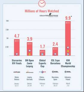 A report on CS:GO viewing hours for the major tournaments