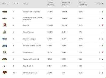 data from Twitch TV on Heartstone eSports