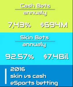 The skin gambling market revenue in 2016